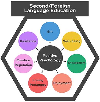 Researching and Practicing Positive Psychology in Second/Foreign Language Learning and Teaching: The Past, Current Status and Future Directions